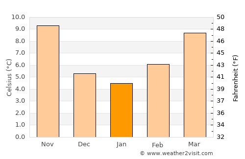 Quarrata average temperature in January