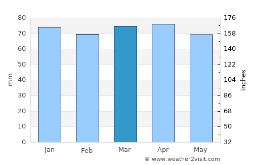 Quarrata average rain in March