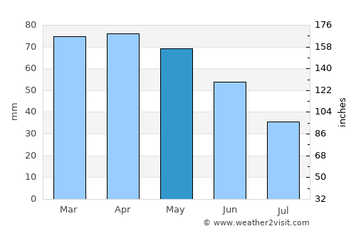 Quarrata average rain in May