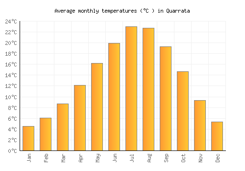Quarrata average temperature chart (Celsius)