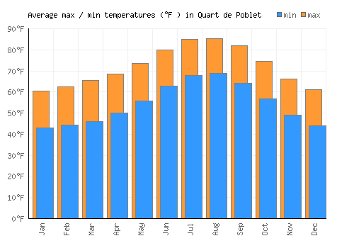 Quart de Poblet average minimum / maximum temperatures (Fahrenheit)