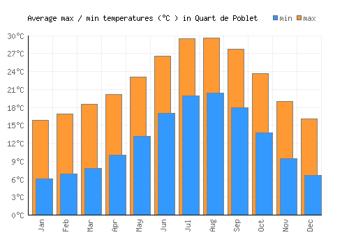 Quart de Poblet average minimum / maximum temperatures (Celsius)