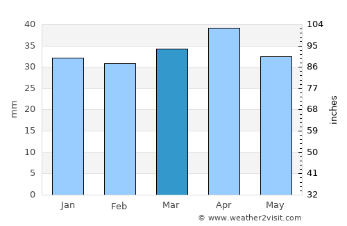 Quart de Poblet average rain in March