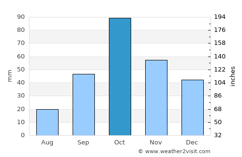 Quart de Poblet average rain in October