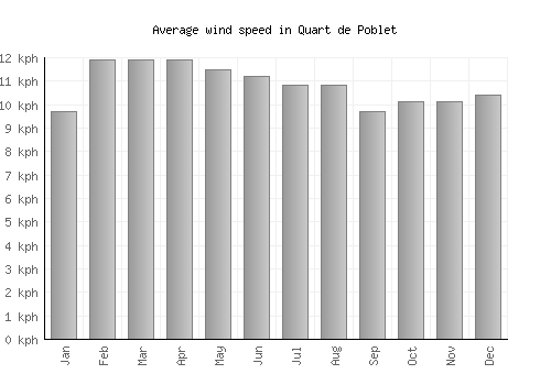 Quart de Poblet average winspeed by month (km/h)