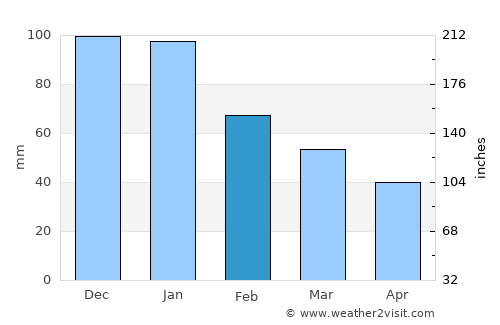 Quarteira average rain in February