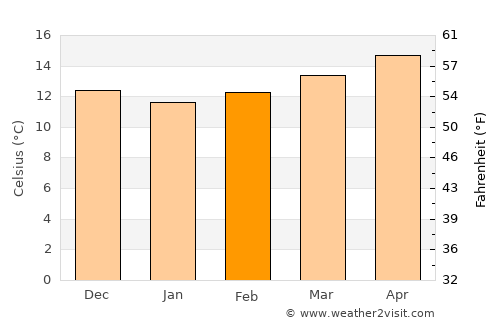 Quarteira average temperature in February