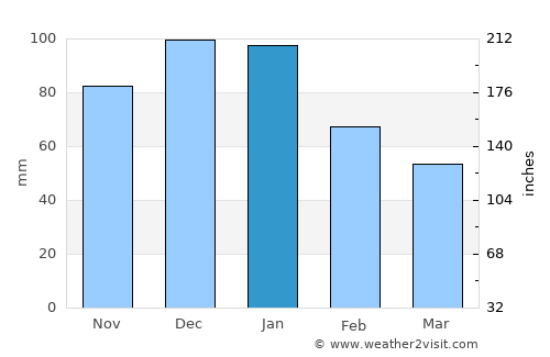 Quarteira average rain in January