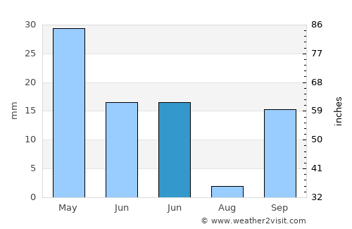 Quarteira average rain in June