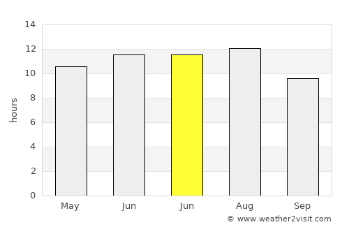 Quarteira average rain in June