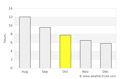 Quarteira average rain in October