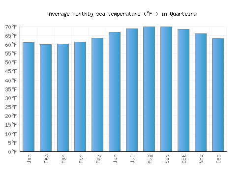 Quarteira average sea temperature chart (Fahrenheit)