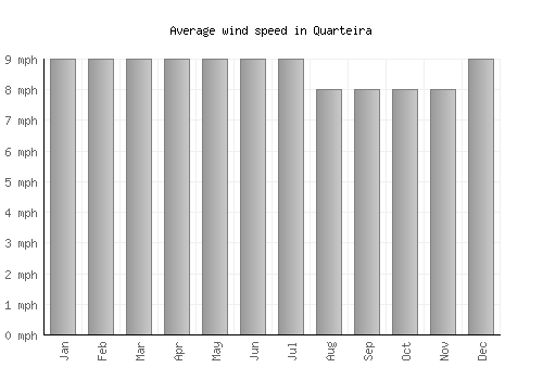 Quarteira average winspeed by month (mph)