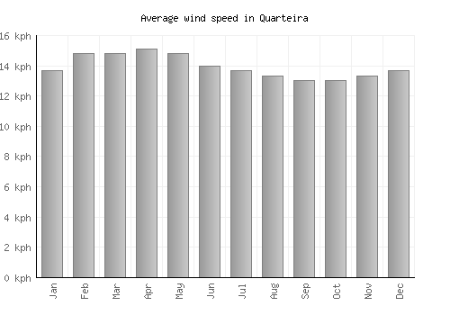 Quarteira average winspeed by month (km/h)