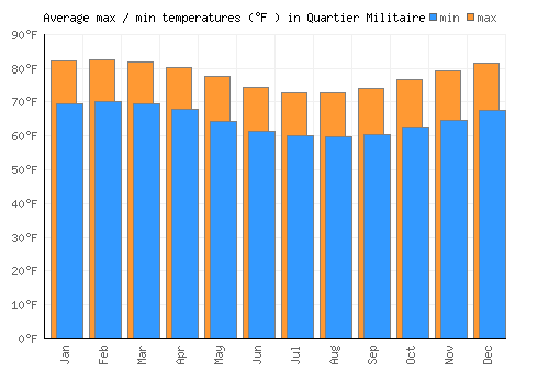 Quartier Militaire average minimum / maximum temperatures (Fahrenheit)