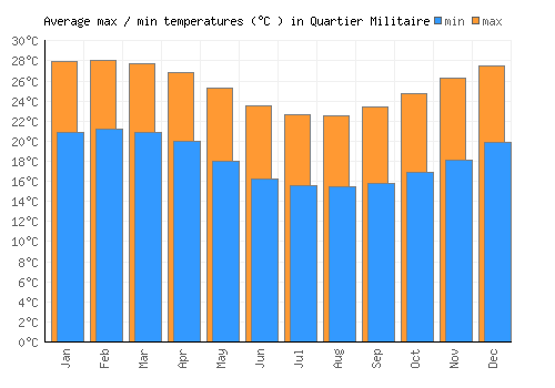 Quartier Militaire average minimum / maximum temperatures (Celsius)