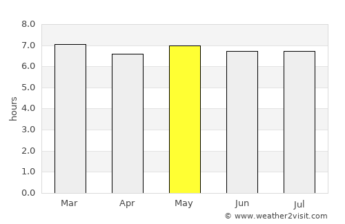 Quartier Militaire average rain in May
