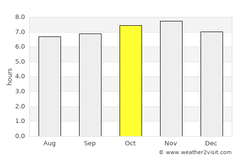Quartier Militaire average rain in October