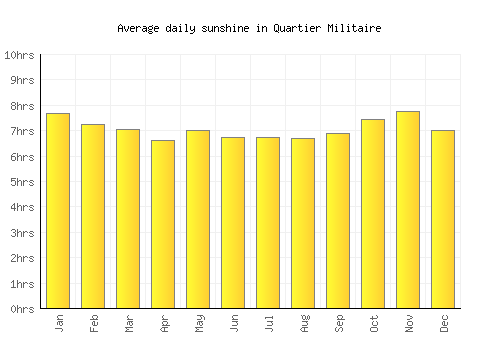 Quartier Militaire average daily sunshine chart