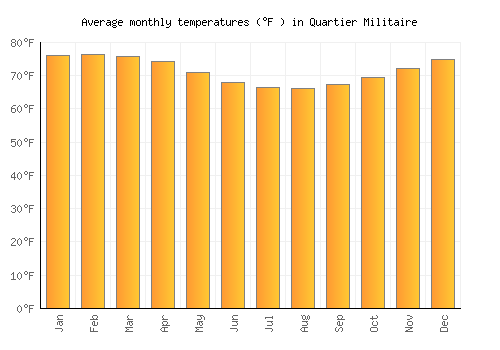 Quartier Militaire average temperature chart (Fahrenheit)