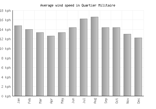 Quartier Militaire average winspeed by month (km/h)