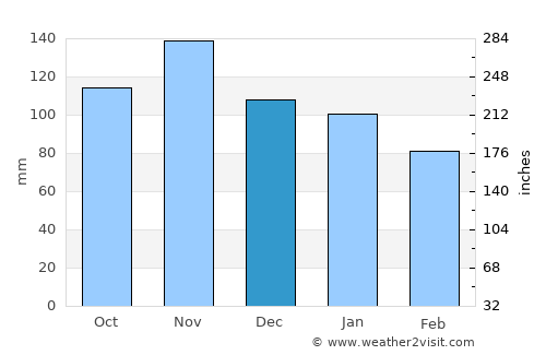 Quarto average rain in December