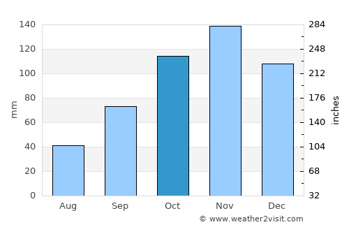 Quarto average rain in October