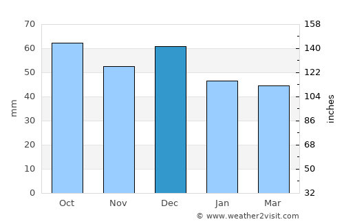 Quartu Sant'Elena average rain in December
