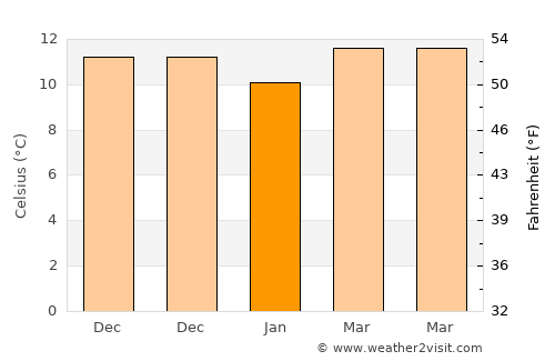 Quartu Sant'Elena average temperature in January