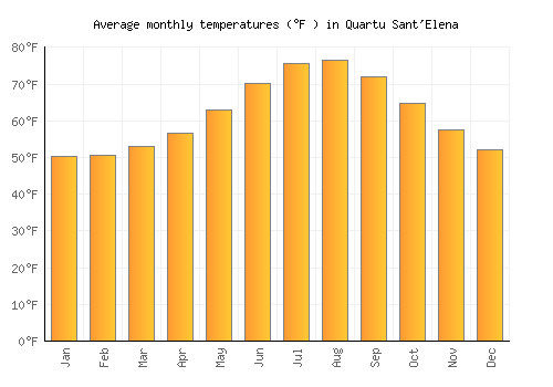 Quartu Sant'Elena average temperature chart (Fahrenheit)