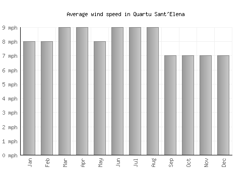 Quartu Sant'Elena average winspeed by month (mph)