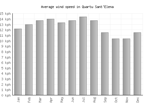 Quartu Sant'Elena average winspeed by month (km/h)
