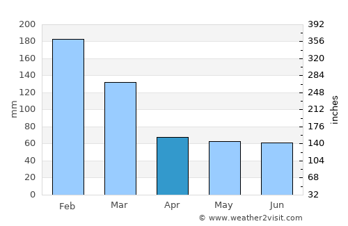 Quatá average rain in April