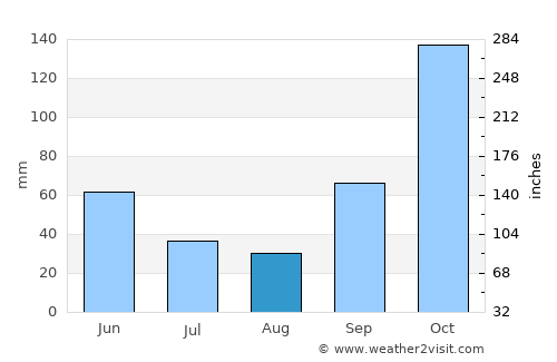 Quatá average rain in August