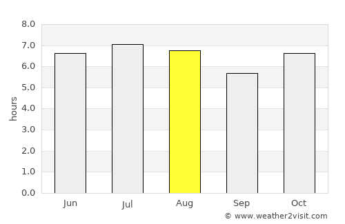Quatá average rain in August