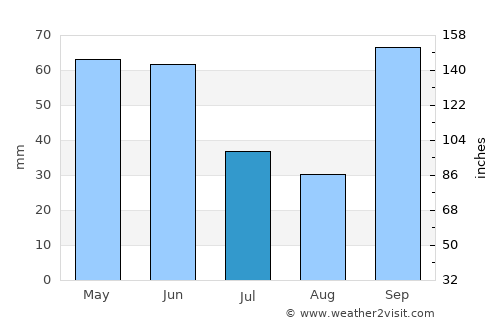 Quatá average rain in July