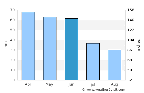 Quatá average rain in June