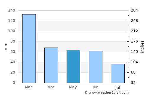 Quatá average rain in May