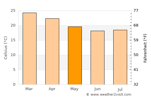 Quatá average temperature in May