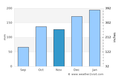 Quatá average rain in November