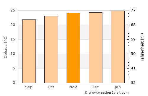Quatá average temperature in November