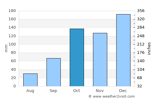 Quatá average rain in October