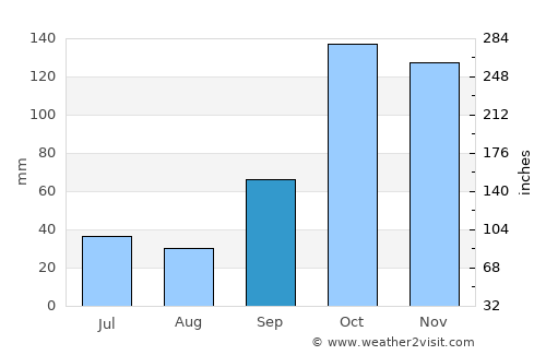 Quatá average rain in September