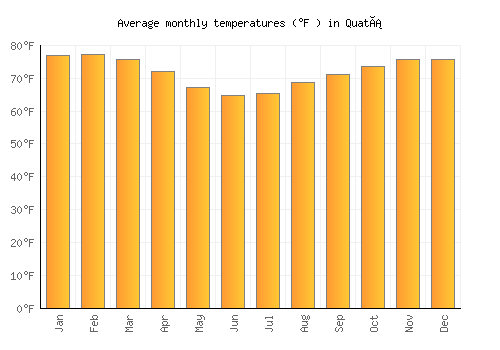 Quatá average temperature chart (Fahrenheit)