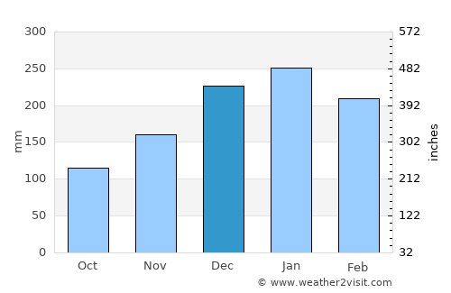 Quatis average rain in December