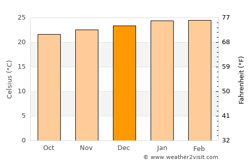 Quatis average temperature in December
