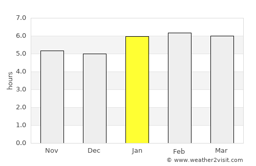 Quatis average rain in January