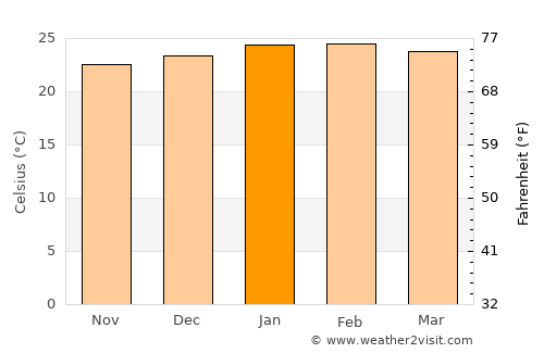 Quatis average temperature in January