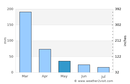 Quatis average rain in May