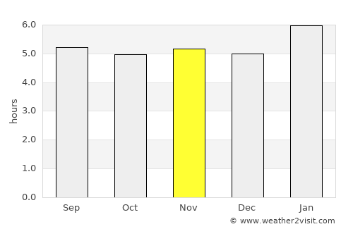Quatis average rain in November